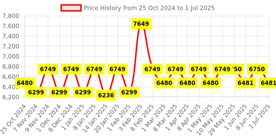 firstcry.com Mee Mee Easy to Push Baby Stroller Pram with Quick One Hand Folding | Comfortable Seating | Fully Rotating Wheels | Feeding Tray for New Born Baby/Kids, 0-4 Years, Navy Blue mee mee Price History Graph from 25 Oct 2024 to 1 Jul 2025