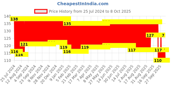 firstcry.com Mee Mee Fluoride-Free Strawberry Flavor Toothpaste - 70 Gram mee mee Price History Graph from 25 Jul 2024 to 8 Oct 2025