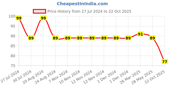 firstcry.com Mee Mee Fresh Feel Baby Powder - 100 gm mee mee Price History Graph from 27 Jul 2024 to 22 Oct 2025