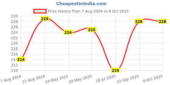 firstcry.com Mee Mee Fruit And Food Nibbler - Blue mee mee Price History Graph from 7 Aug 2024 to 8 Oct 2025