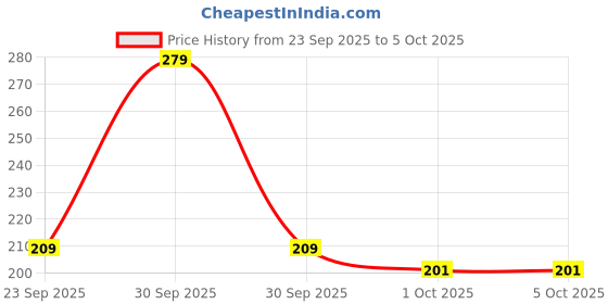 firstcry.com Mee Mee Fruit And Food Nibbler With Silicone Sack - Blue & White mee mee Price History Graph from 23 Sep 2025 to 4 Oct 2025