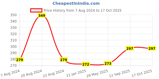 firstcry.com Mee Mee Gentle Baby Bubble Bath Cherry - 400 ml mee mee Price History Graph from 7 Aug 2024 to 4 Oct 2025