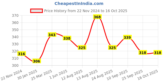 firstcry.com Mee Mee Gentle Baby Bubble Bath Fruit Extracts with Mild Baby Shampoo-200 ml mee mee Price History Graph from 22 Nov 2024 to 15 Oct 2025