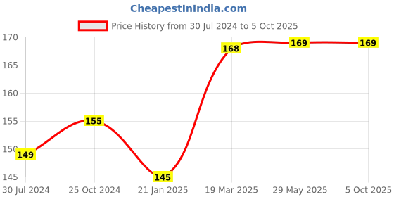 firstcry.com Mee Mee Gentle Baby Bubble Bath With Fruit Extracts - 200 ml mee mee Price History Graph from 30 Jul 2024 to 4 Oct 2025