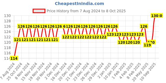 firstcry.com Mee Mee Gentle Diaper Rash Cream - 100 gm mee mee Price History Graph from 7 Aug 2024 to 8 Oct 2025