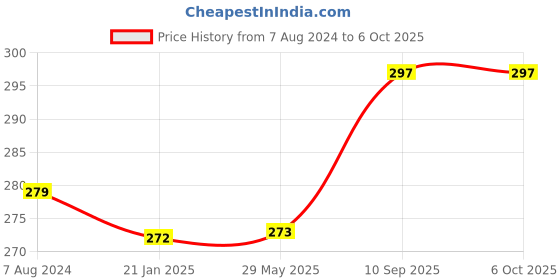 firstcry.com Mee Mee Grapefruit Soft Baby Lotion - 400 ml mee mee Price History Graph from 7 Aug 2024 to 5 Oct 2025