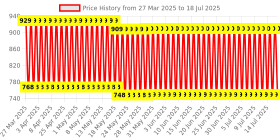 firstcry.com Mee Mee Infant Rattle Set of 7 (Color & Design May Vary) mee mee Price History Graph from 26 Mar 2025 to 15 Jul 2025