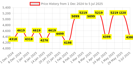 firstcry.com Mee Mee Little Explorer Baby Stroller / Pram for 0 to 3 Years, New Born / Kid, 5 Point Safety Harness, Adjustable backrest, 360 Swivel Wheel, Large storage basket, Reversible Handlebar Net (Modern, Dotted Red) mee mee Price History Graph from 1 Dec 2024 to 5 Jul 2025