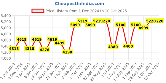 firstcry.com Mee Mee Little Explorer Baby Stroller / Pram for 0 to 3 Years, New Born / Kids, 5 Point Safety Harness, Adjustable backrest, 360 Swivel Wheel, Large storage basket, Reversible Handlebar Net (Modern, DX Purple) mee mee Price History Graph from 1 Dec 2024 to 10 Oct 2025