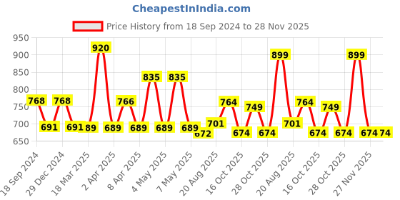 firstcry.com Mee Mee Mild Baby Liquid Laundry Detergent Refill Pack - 1.2 Litres (Pack of 2) mee mee Price History Graph from 18 Sep 2024 to 27 Nov 2025