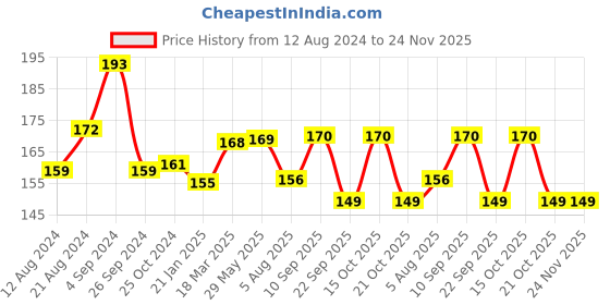 firstcry.com Mee Mee Mild Baby Shampoo - 200 ml mee mee Price History Graph from 12 Aug 2024 to 23 Nov 2025