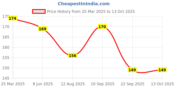 firstcry.com Mee Mee Mild Baby Shampoo with Fruit Extracts - 200 ml mee mee Price History Graph from 25 Mar 2025 to 12 Oct 2025