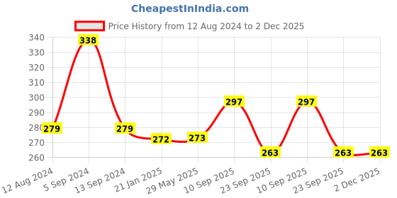 firstcry.com Mee Mee Mild Baby Shampoo with Olive Oil Extracts - 400 ml mee mee Price History Graph from 12 Aug 2024 to 2 Dec 2025