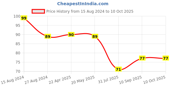 firstcry.com Mee Mee Moisturising Baby Lotion with Fruit Extracts - 100 ml mee mee Price History Graph from 15 Aug 2024 to 9 Oct 2025