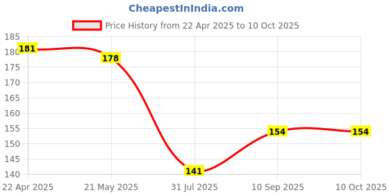 firstcry.com Mee Mee Moisturising Baby Lotion with Fruit Extracts - 100 ml(Pack of 2) mee mee Price History Graph from 22 Apr 2025 to 10 Oct 2025