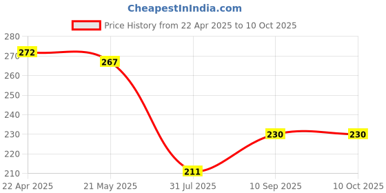 firstcry.com Mee Mee Moisturising Baby Lotion with Fruit Extracts - 100 ml(Pack of 3) mee mee Price History Graph from 22 Apr 2025 to 9 Oct 2025