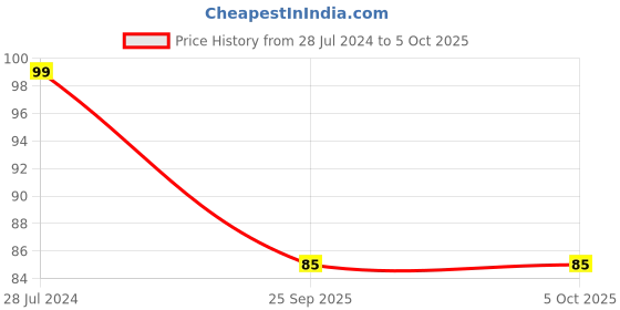 firstcry.com Mee Mee Moisturising Baby Lotion with Grape Fruit Extracts - 100 ml mee mee Price History Graph from 28 Jul 2024 to 4 Oct 2025