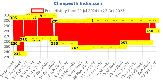 firstcry.com Mee Mee Multipurpose Milk & Food Storage Container (Colour May Vary) mee mee Price History Graph from 29 Jul 2024 to 23 Oct 2025