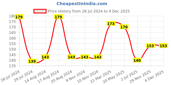 firstcry.com Mee Mee Nail Clipper MM-3830D - Yellow mee mee Price History Graph from 28 Jul 2024 to 3 Dec 2025