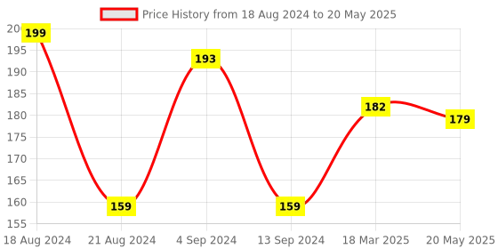 firstcry.com Mee Mee Natural Mosquito Repellant Patches - 24 Pieces mee mee Price History Graph from 18 Aug 2024 to 20 May 2025