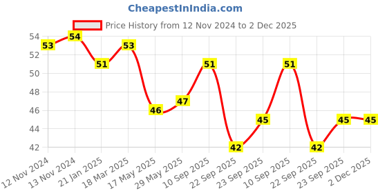 firstcry.com Mee Mee Nourishing Baby Soap - 75 gm mee mee Price History Graph from 12 Nov 2024 to 2 Dec 2025