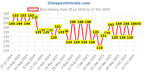 firstcry.com Mee Mee Nourishing Baby Soap (75 gm) with Baby Shampoo with Fruit Extracts-100 ml mee mee Price History Graph from 25 Jul 2024 to 17 Oct 2025