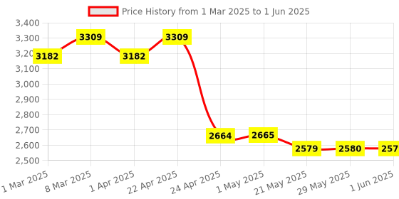 firstcry.com Mee Mee Premium Baby Rocker & Walker 3 in 1-7 Level Adjustable Height, Foot Mat & Musical Activity Tray High Backrest Cushioned Support - 360° Rotational - 6 Months to 2 Years - 15kg (Blue) mee mee Price History Graph from 1 Mar 2025 to 1 Jun 2025