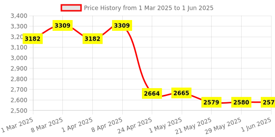 firstcry.com Mee Mee Premium Baby Rocker & Walker 3 in 1-7 Level Adjustable Height, Foot Mat & Musical Activity Tray High Backrest Cushioned Support - 360° Rotational - 6 Months to 2 Years - 15kg (Pink) mee mee Price History Graph from 1 Mar 2025 to 1 Jun 2025
