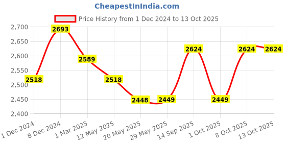 firstcry.com Mee Mee Premium Baby Walker with Rocker & Rocking Walker 3 Level Height Adjustment (Green) mee mee Price History Graph from 1 Dec 2024 to 12 Oct 2025