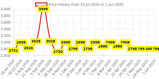 firstcry.com Mee Mee Premium Baby Walker with Rocker & Rocking Walker 3 Level Height Adjustment (Grey) mee mee Price History Graph from 24 Jul 2024 to 1 Jun 2025