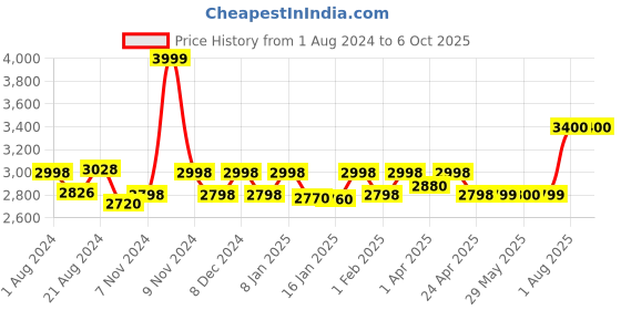 firstcry.com Mee Mee Premium Baby Walker with Rocker & Rocking Walker 3 Level Height Adjustment (Wine Red) mee mee Price History Graph from 1 Aug 2024 to 5 Oct 2025