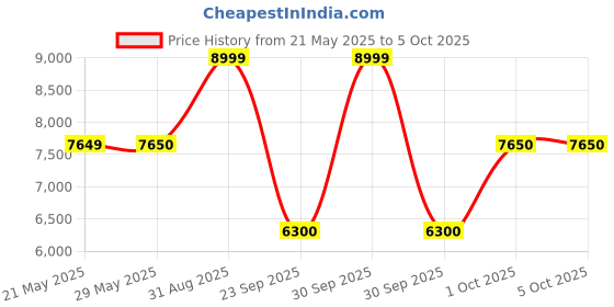 firstcry.com Mee Mee Premium Electric Baby Rocking Chair | Automatic Swing Rocker with Bluetooth Music Connectivity | Remote Controlled Swing with Timer |Noiseless Lightweight Baby Bouncer with Mosquito Net (Grey) mee mee Price History Graph from 21 May 2025 to 4 Oct 2025