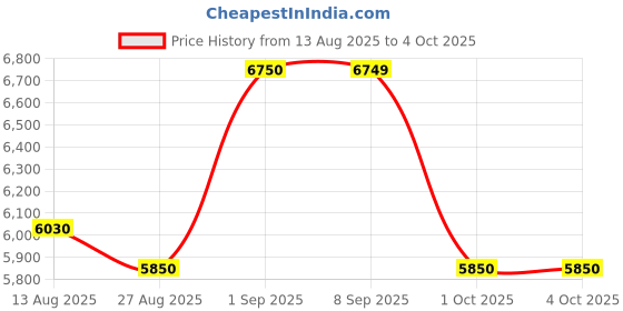 firstcry.com Mee Mee Premium Portable Baby Stroller Pram with Compact Tri-Folding (Dark Blue) mee mee Price History Graph from 13 Aug 2025 to 4 Oct 2025