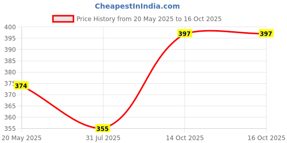 firstcry.com Mee Mee Rattle Set Set Of 3 (Color May Vary) mee mee Price History Graph from 20 May 2025 to 16 Oct 2025