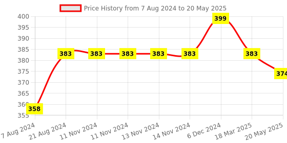 firstcry.com Mee Mee Rattle Set Set of 3 - Multi Color mee mee Price History Graph from 7 Aug 2024 to 20 May 2025