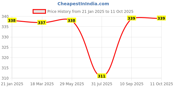 firstcry.com Mee Mee Soft Body Lotion - 200 ml(Pack of 2) mee mee Price History Graph from 21 Jan 2025 to 10 Oct 2025