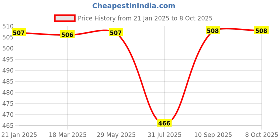 firstcry.com Mee Mee Soft Body Lotion - 200 ml(Pack of 3) mee mee Price History Graph from 21 Jan 2025 to 8 Oct 2025