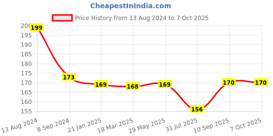 firstcry.com Mee Mee Soft Body Lotion Grapefruit - 200 ml mee mee Price History Graph from 13 Aug 2024 to 7 Oct 2025