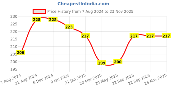 firstcry.com Mee Mee Soft Bristled Comb & Brush Set - Blue mee mee Price History Graph from 7 Aug 2024 to 23 Nov 2025