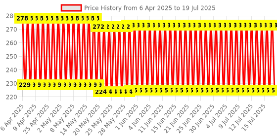 firstcry.com Mee Mee Soft Powder Puff With Case - Blue mee mee Price History Graph from 31 Mar 2025 to 15 Jul 2025