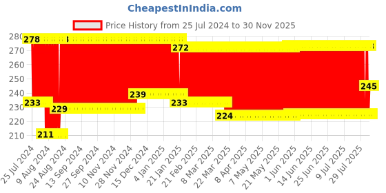 firstcry.com Mee Mee Soft Powder Puff With Case - Pink mee mee Price History Graph from 25 Jul 2024 to 30 Nov 2025