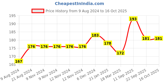 firstcry.com Mee Mee Ultra Thin Super Absorbent Disposable Nursing Breast Pads - 24 Pieces mee mee Price History Graph from 9 Aug 2024 to 15 Oct 2025