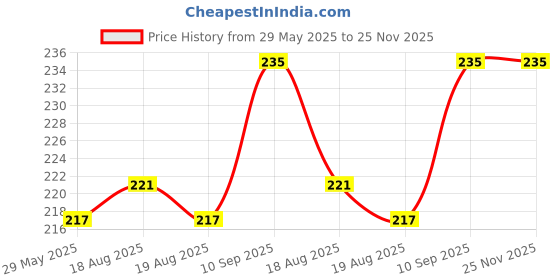 firstcry.com Meechu Baby Bathing Bars Pack of 3 - 225 gm meechu Price History Graph from 29 May 2025 to 24 Nov 2025