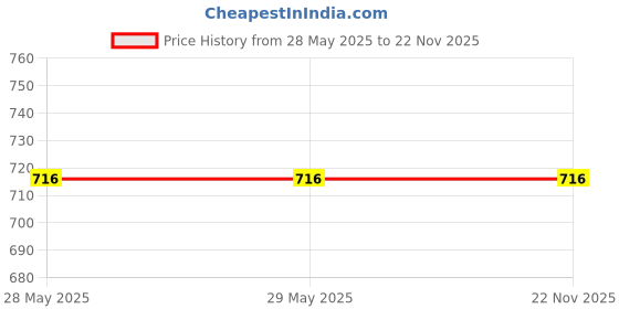 firstcry.com Meechu Baby Diapers Combo With Free Wipes - Pack of 10 meechu Price History Graph from 28 May 2025 to 21 Nov 2025