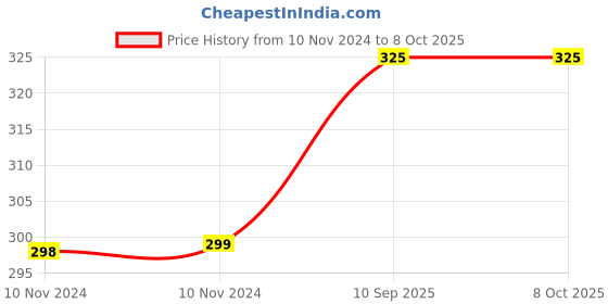 firstcry.com Meechu Baby Lotion - 200 ml each meechu Price History Graph from 10 Nov 2024 to 8 Oct 2025