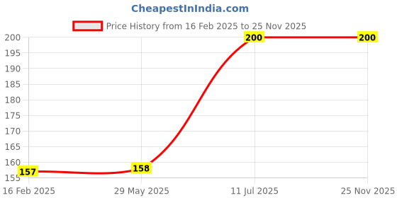 firstcry.com Meechu Baby Toothpaste Bubblegum and Strawberry Pack of 2 - 160 g meechu Price History Graph from 16 Feb 2025 to 24 Nov 2025