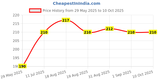 firstcry.com Meechu Moisturizing Baby Bathing Soap Bar Pack of 2 - 75 g meechu Price History Graph from 29 May 2025 to 9 Oct 2025