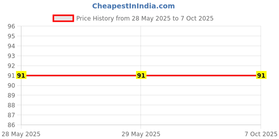 firstcry.com MEECHU Toothpaste strawberry flavour 80g pack meechu Price History Graph from 28 May 2025 to 6 Oct 2025
