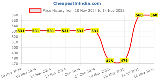 firstcry.com wilco international Mega Book Of Phonics Book - English wilco international Price History Graph from 10 Nov 2024 to 13 Nov 2025