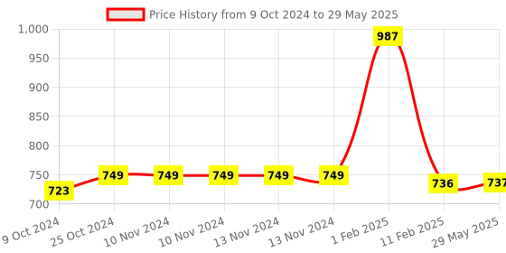 firstcry.com disha publications MEGA Study Guide for NTSE (SAT & MAT) Class 10 Stage 1 & 2 - 12th Edition disha publications Price History Graph from 9 Oct 2024 to 29 May 2025